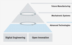 Advanced Technologies 