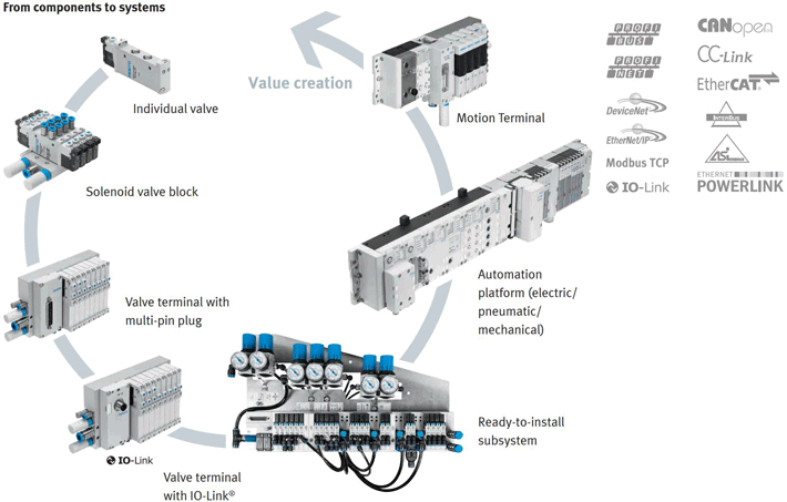 Wood industry valve technologies